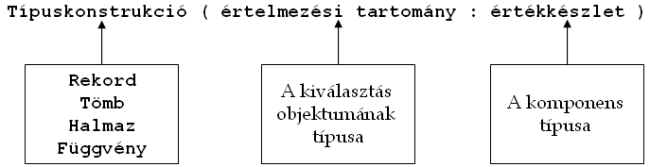 A típuskonstrukciók általános szintaxisa.