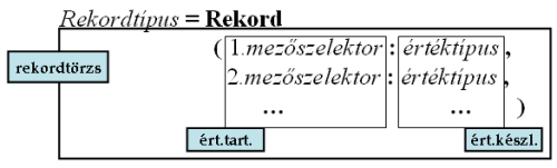 A Rekord-típuskonstrukciók általános szintaxisa.