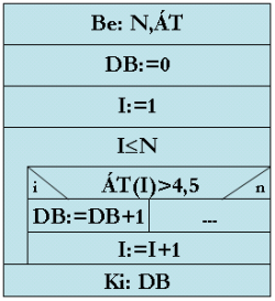Egy példaprogram struktogrammal, amely megszámolja, hogy hány jeles rendű tanuló van egy N létszámú osztályban.