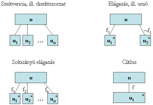 A 4 Jackson diagram: szekvencia/direktszorzat; elágazás/unió, sokirányú elágazás, ciklus.