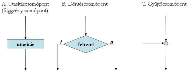 A három alapvető folyamatábra-szimbólum képe: az utasítás csomópont, a döntéscsomópont és a gyűjtőcsomópont.