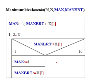 A képen a maximumkiválasztási tétel egy változatának struktogramja látható.