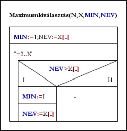 A képen a minimumkiválasztási feladatot megoldó struktogram látható.