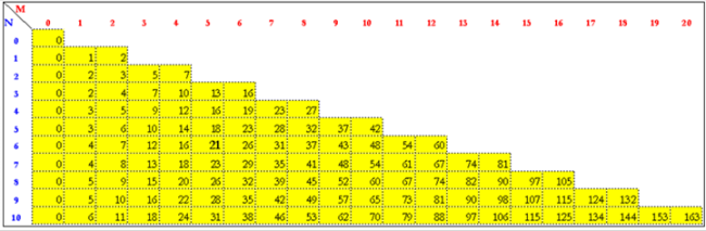 Az unió tételben szükséges hasonlítások számának alakulását mutató táblázat, miközben az X sorozat 0-tól 10-ig, és az Y sorozat 0-tól 20-ig fut.