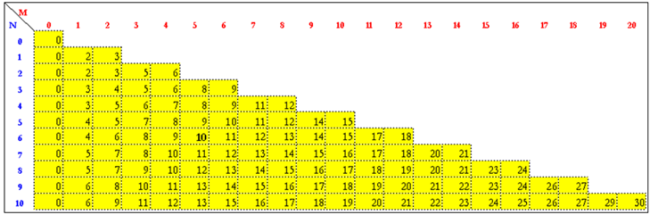 Az összefuttatás tételben szükséges hasonlítások számának alakulását mutató táblázat, miközben az X sorozat 0-tól 10-ig, és az Y sorozat 0-tól 20-ig fut.