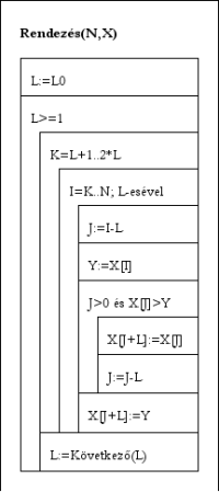 A Shell rendezés algoritmusa, struktogrammal.