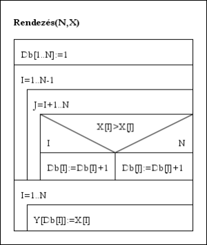 A Számláló rendezés algoritmusa, struktogrammal.