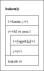 A 2. feladat algoritmusában meghívott függvény, struktogrammal.