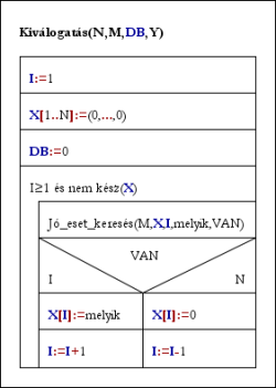 A visszalépéses keresés főalgoritmusának azon változata, ahol egy kész(x) nevű függvény jelzi a feldolgozás végét.